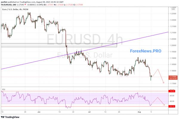 EUR/USD прогноз Евро Доллар на 10 августа 2021