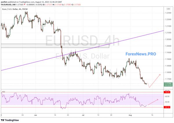 EUR/USD прогноз Евро Доллар на 12 августа 2021