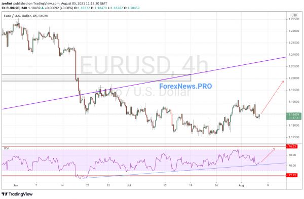 EUR/USD прогноз Евро Доллар на 6 августа 2021
