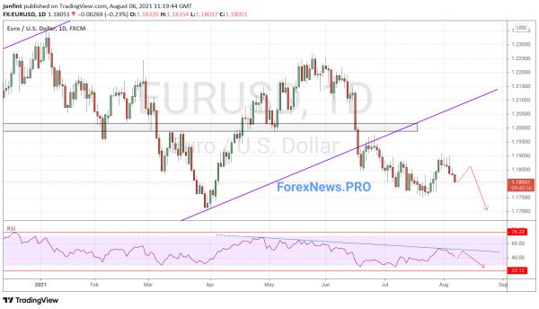 EUR/USD прогноз Евро Доллар на неделю 9-13 августа 2021