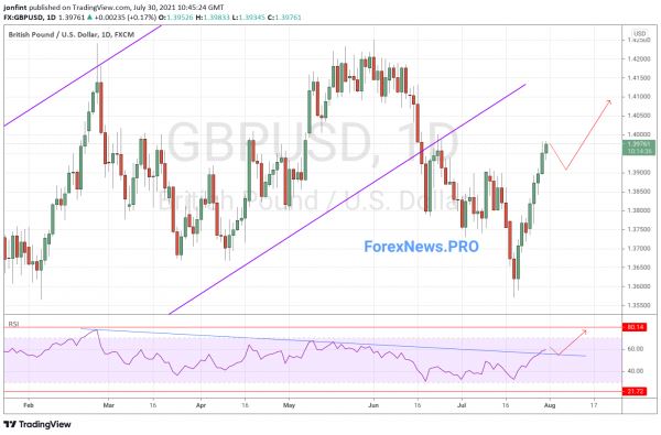 GBP/USD прогноз Фунт Доллар на неделю 2-6 августа 2021