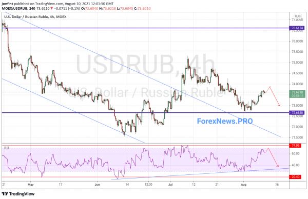 USD/RUB прогноз Доллар Рубль на 11 августа 2021
