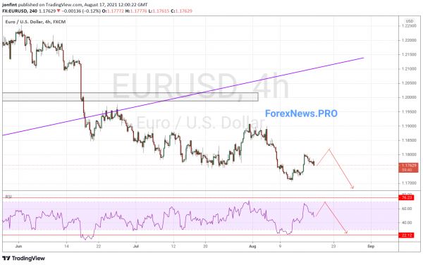 EUR/USD прогноз Евро Доллар на 18 августа 2021