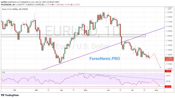 EUR/USD прогноз Евро Доллар на неделю 26-30 июля 2021