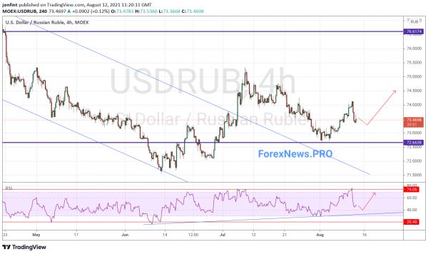 USD/RUB прогноз Доллар Рубль на 13 августа 2021