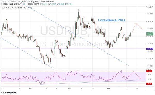 USD/RUB прогноз Доллар Рубль на 19 августа 2021