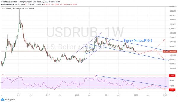 USD/RUB прогноз Доллар Рубль на 2020 год
